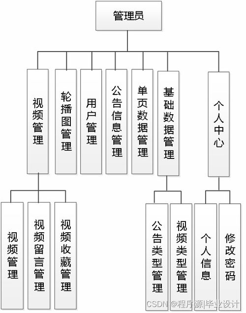 毕业设计课题 在线视频网站,基于java ssm mysql