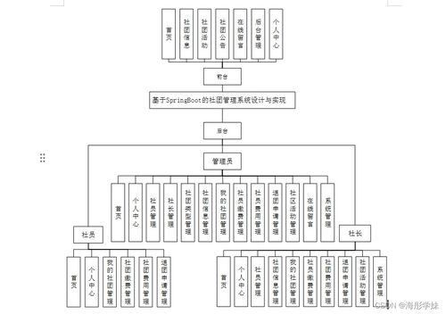 计算机毕业设计springboot的社团管理系统设计与实现xyk269