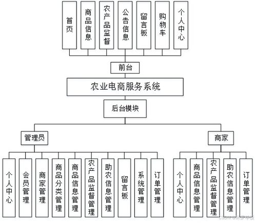 基于ssm的农产品电商平台