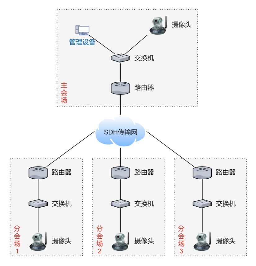 视频会议网络拓扑图|迅捷画图,在线制作流程图