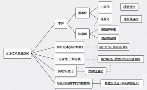 ur机械臂 控制器 柔性协作机器人xmate如何定义工业机械臂的未来