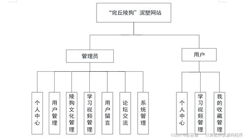 java jsp 宛丘陵狗 泥塑网站设计与实现fq01p规划与实现适合自己的毕业设计的策略