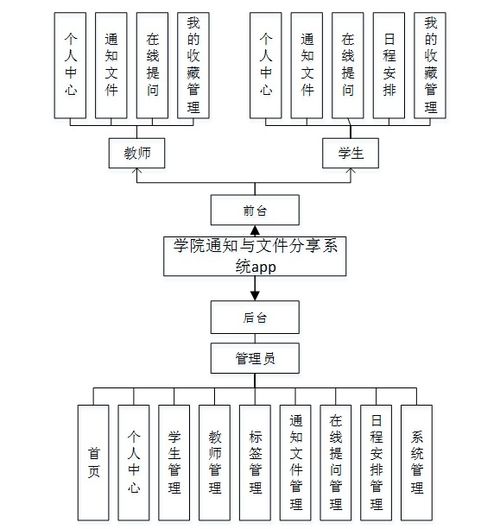 基于android的学院通知与文件分享系统app 计算机毕业设计