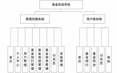 基于javaweb ssm 微信小程序基金优选系统的设计和实现