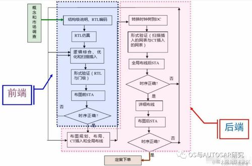 芯片开发到底有多难 芯片设计的四个步骤