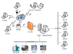 智能工厂mes网络拓扑架构