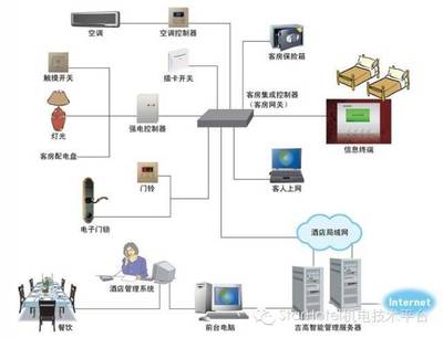 酒店弱电线缆选型及用量计算方法