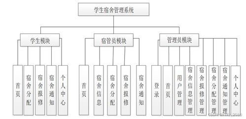 springboot学生宿舍管理系统毕业设计源码211955